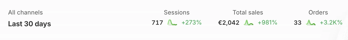 Продажби от реален Shopify магазин